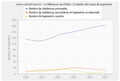 La Villeneuve-au-Chêne : Evolution des types de logements